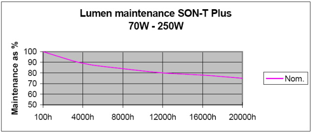 SON-T